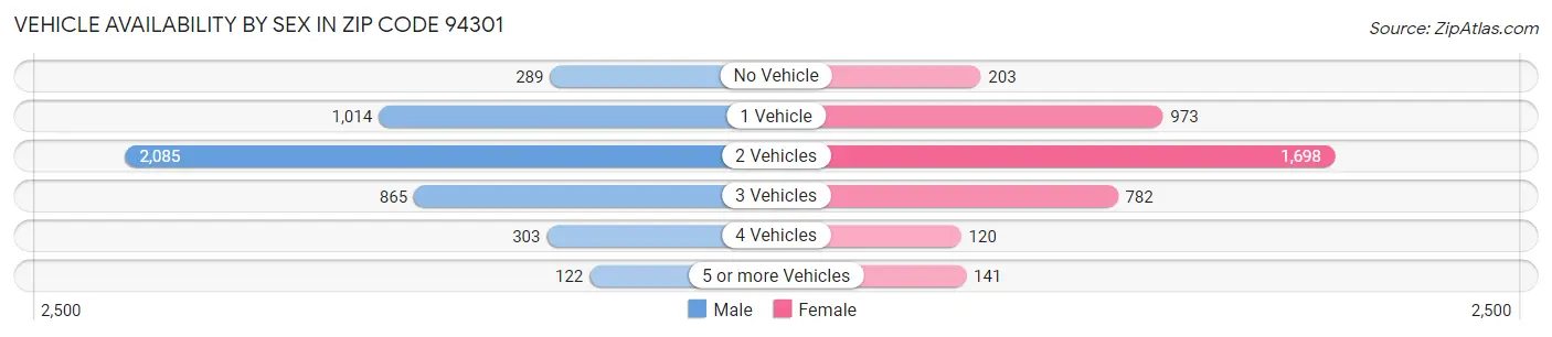 Vehicle Availability by Sex in Zip Code 94301