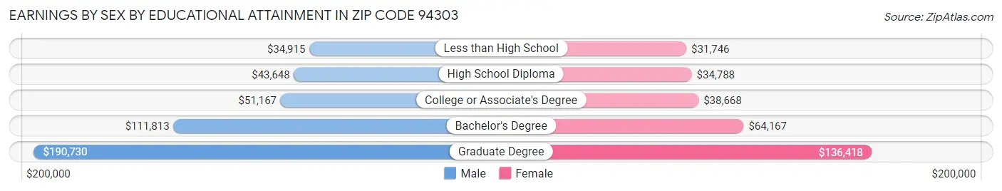 Earnings by Sex by Educational Attainment in Zip Code 94303