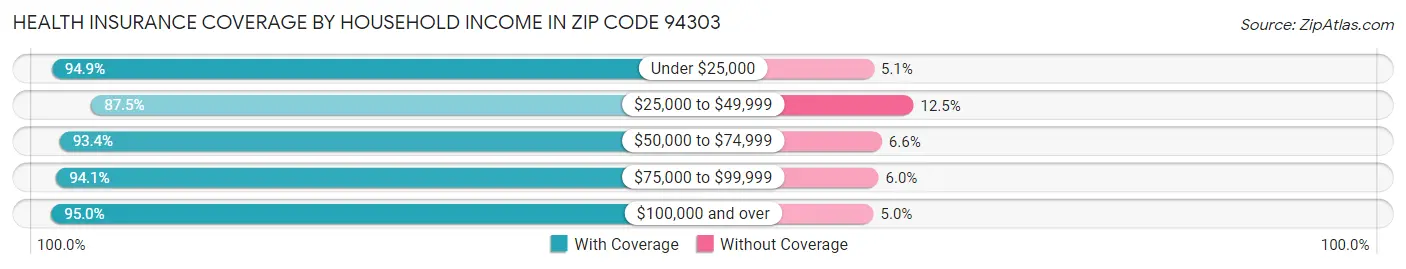 Health Insurance Coverage by Household Income in Zip Code 94303