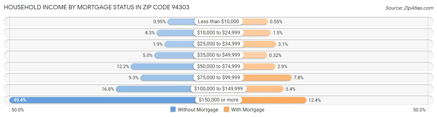 Household Income by Mortgage Status in Zip Code 94303