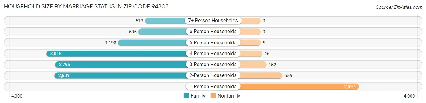 Household Size by Marriage Status in Zip Code 94303