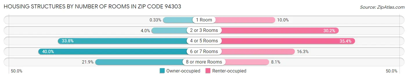 Housing Structures by Number of Rooms in Zip Code 94303