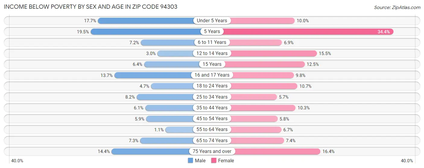 Income Below Poverty by Sex and Age in Zip Code 94303