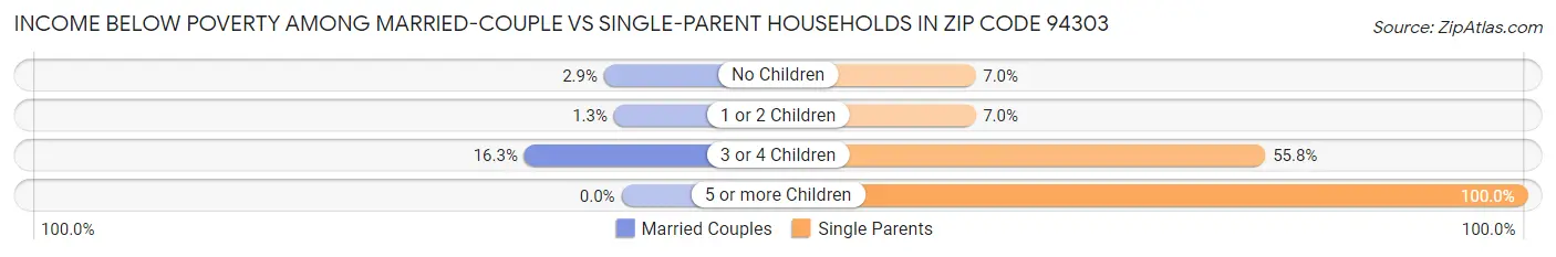 Income Below Poverty Among Married-Couple vs Single-Parent Households in Zip Code 94303