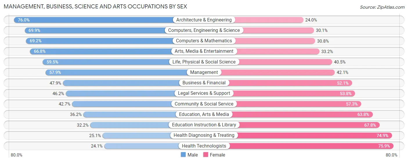 Management, Business, Science and Arts Occupations by Sex in Zip Code 94303