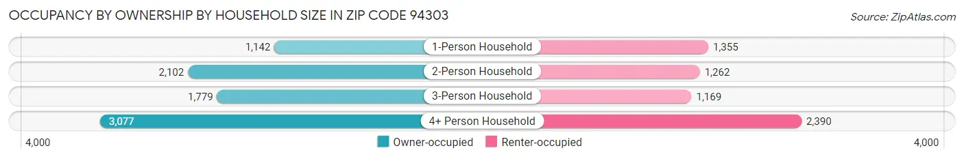 Occupancy by Ownership by Household Size in Zip Code 94303