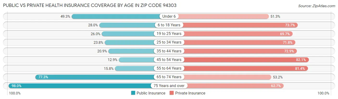 Public vs Private Health Insurance Coverage by Age in Zip Code 94303