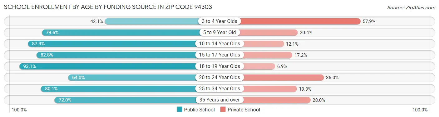 School Enrollment by Age by Funding Source in Zip Code 94303