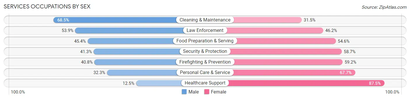 Services Occupations by Sex in Zip Code 94303