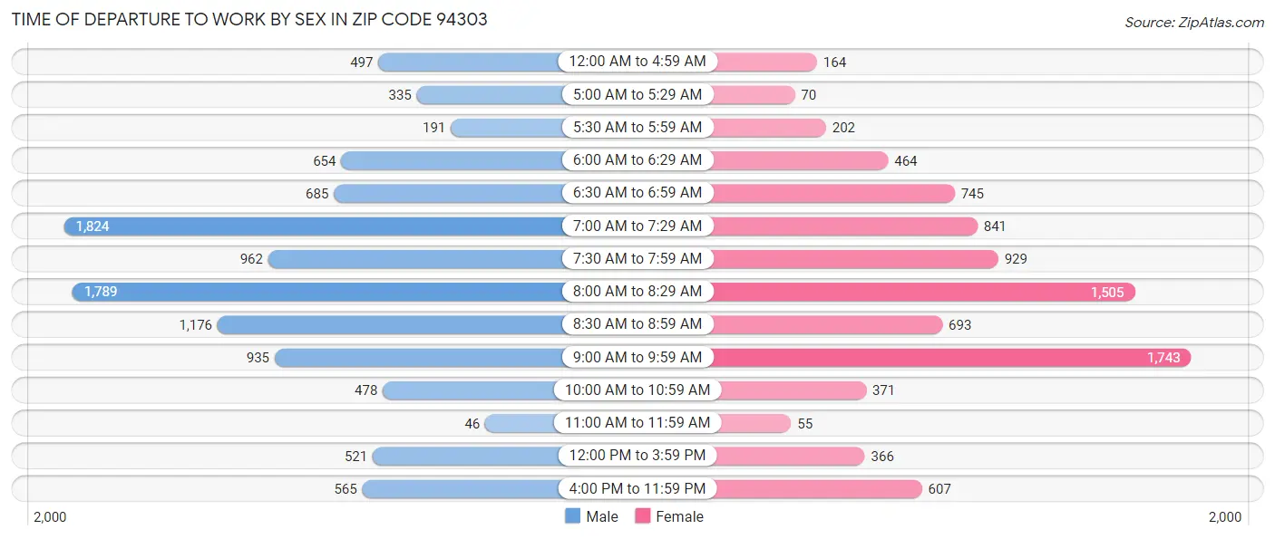 Time of Departure to Work by Sex in Zip Code 94303