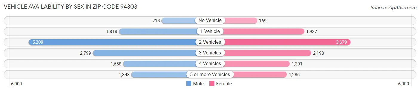 Vehicle Availability by Sex in Zip Code 94303