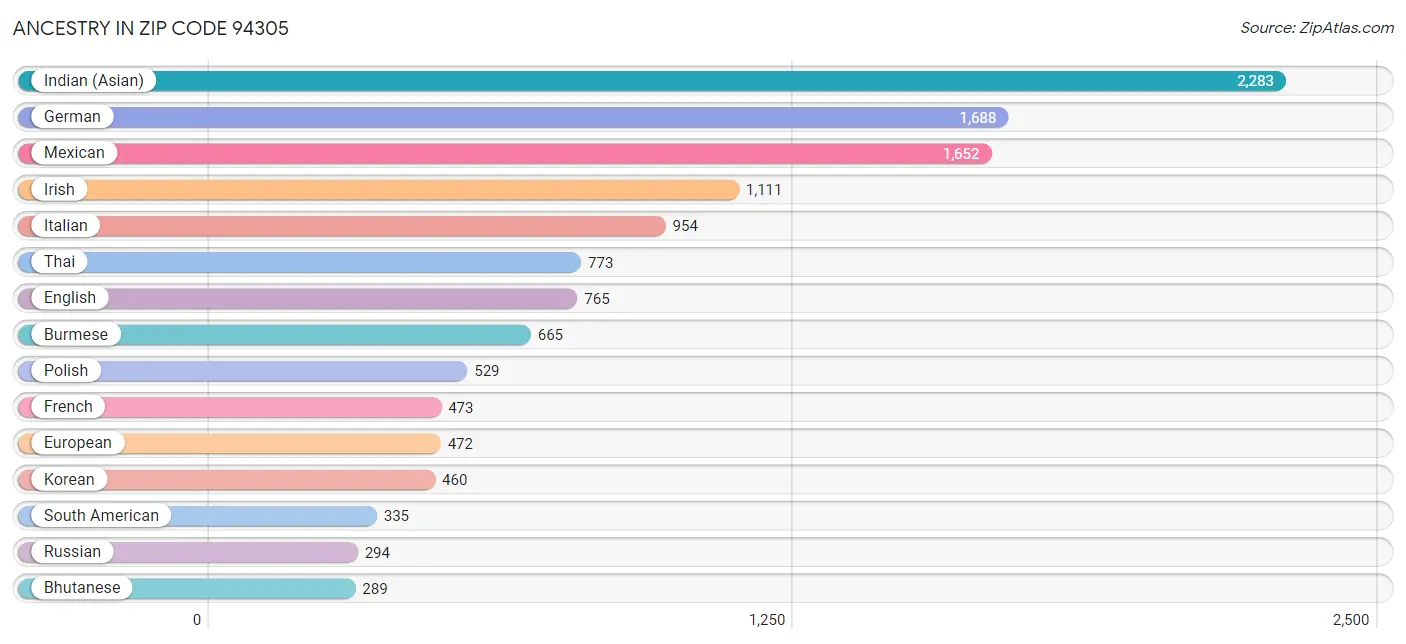 Ancestry in Zip Code 94305