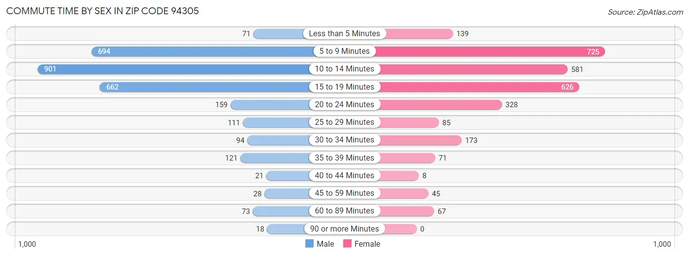 Commute Time by Sex in Zip Code 94305