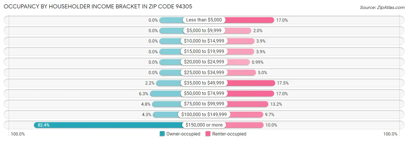 Occupancy by Householder Income Bracket in Zip Code 94305