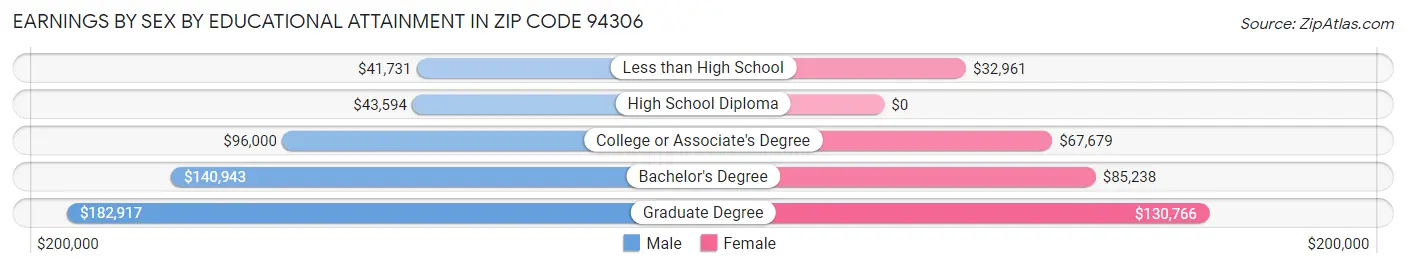 Earnings by Sex by Educational Attainment in Zip Code 94306