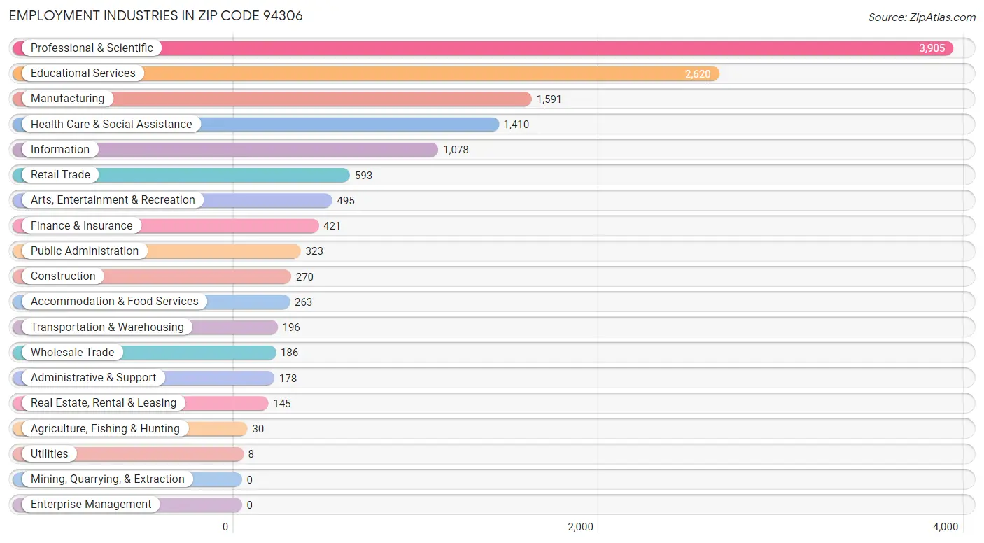 Employment Industries in Zip Code 94306