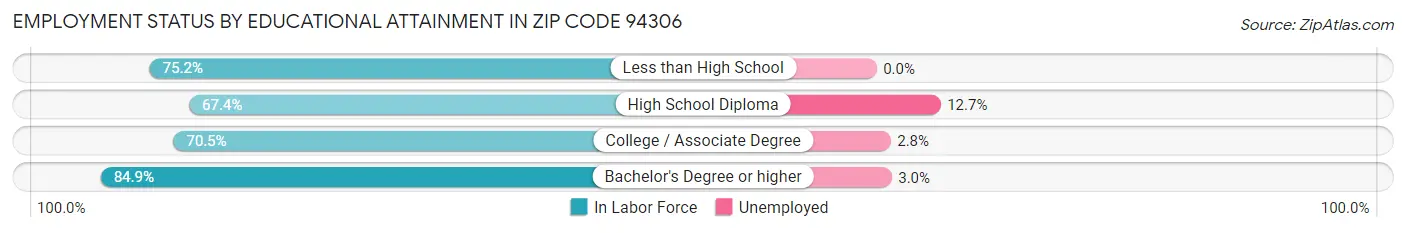 Employment Status by Educational Attainment in Zip Code 94306