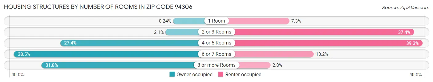 Housing Structures by Number of Rooms in Zip Code 94306