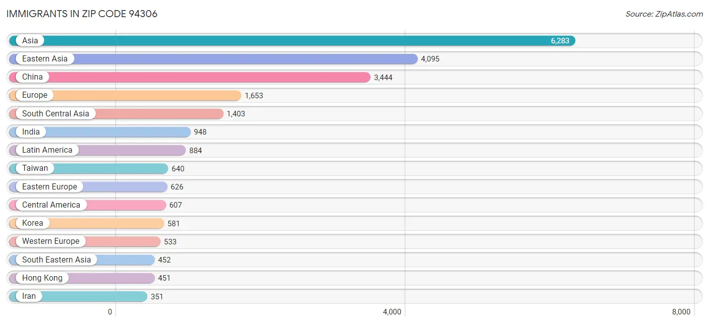 Immigrants in Zip Code 94306