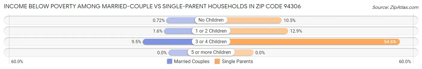 Income Below Poverty Among Married-Couple vs Single-Parent Households in Zip Code 94306
