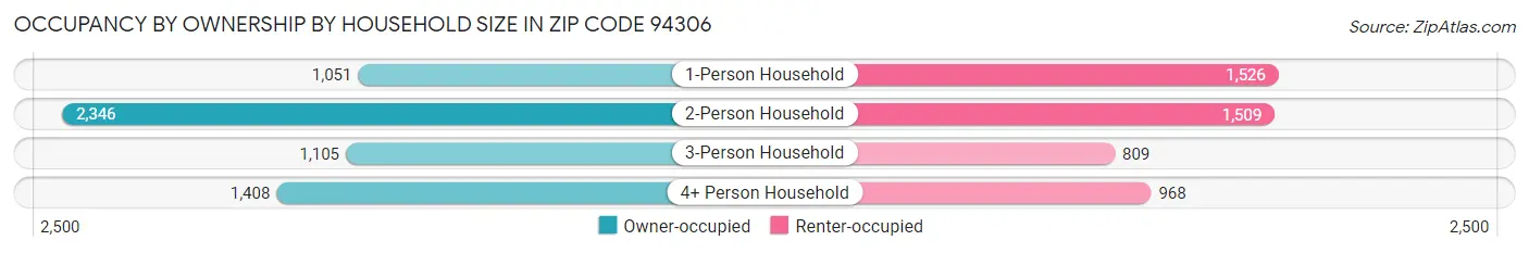 Occupancy by Ownership by Household Size in Zip Code 94306