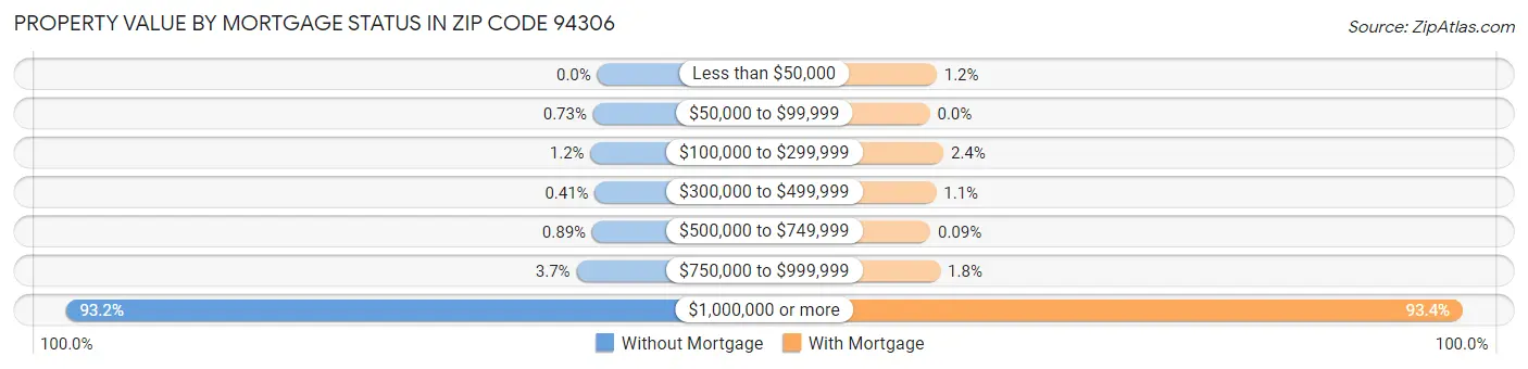 Property Value by Mortgage Status in Zip Code 94306