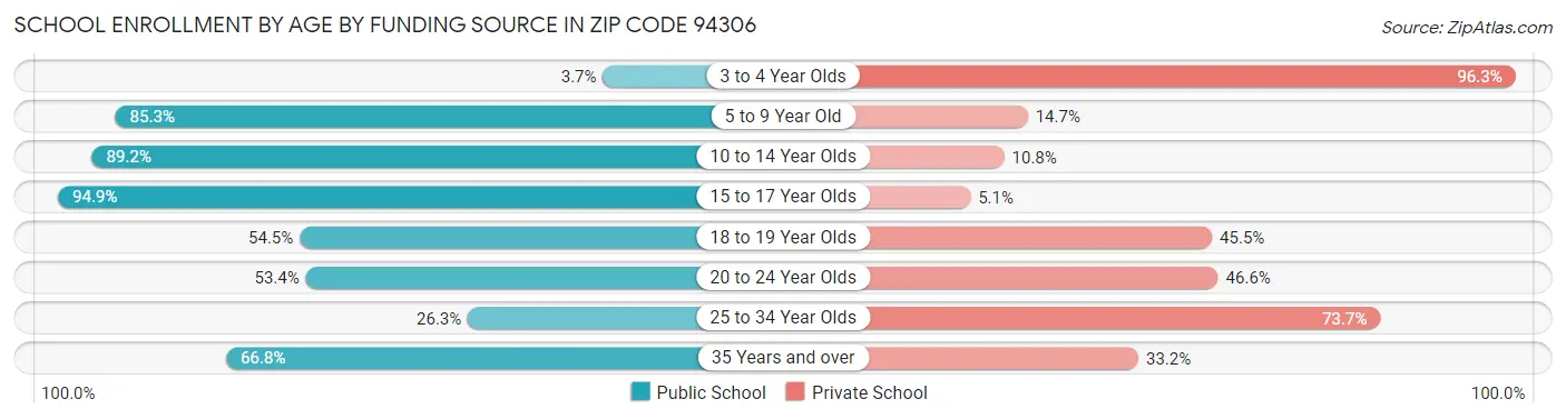School Enrollment by Age by Funding Source in Zip Code 94306