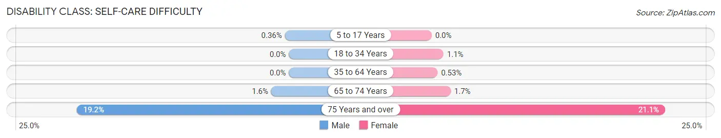 Disability in Zip Code 94306: <span>Self-Care Difficulty</span>