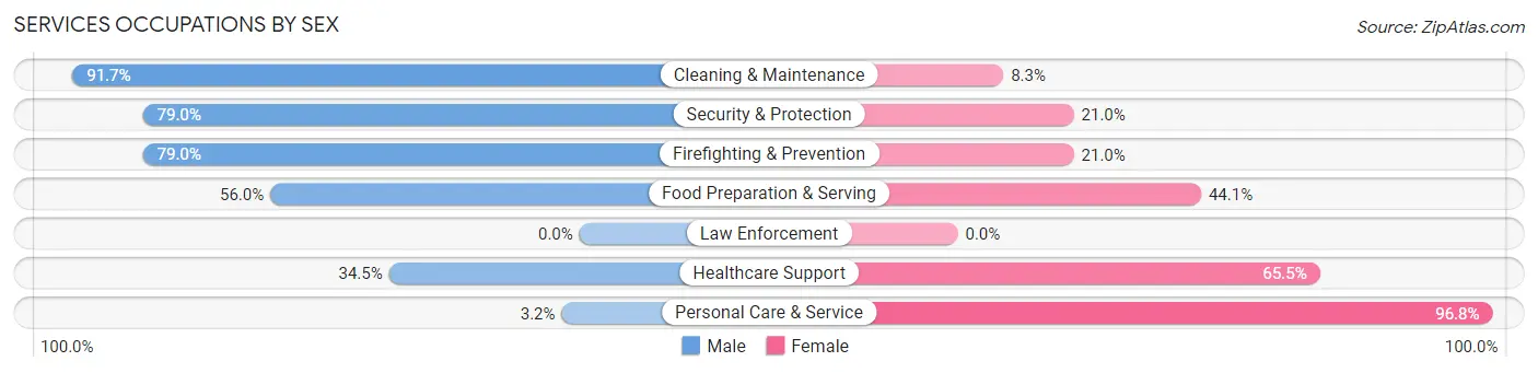 Services Occupations by Sex in Zip Code 94306
