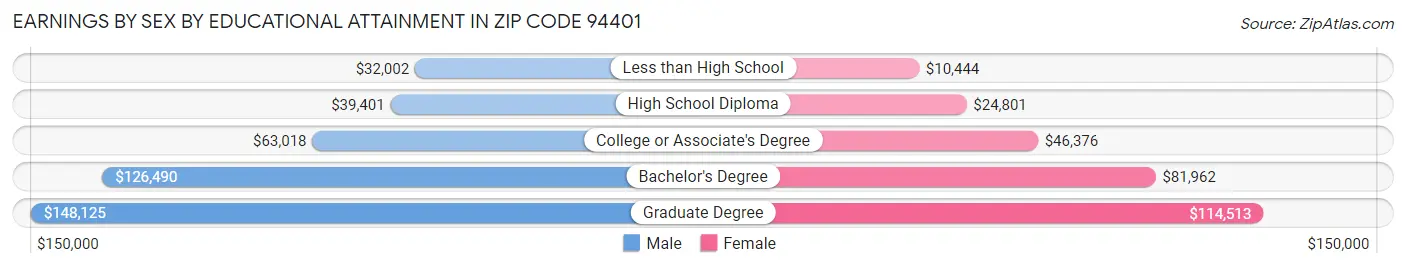 Earnings by Sex by Educational Attainment in Zip Code 94401