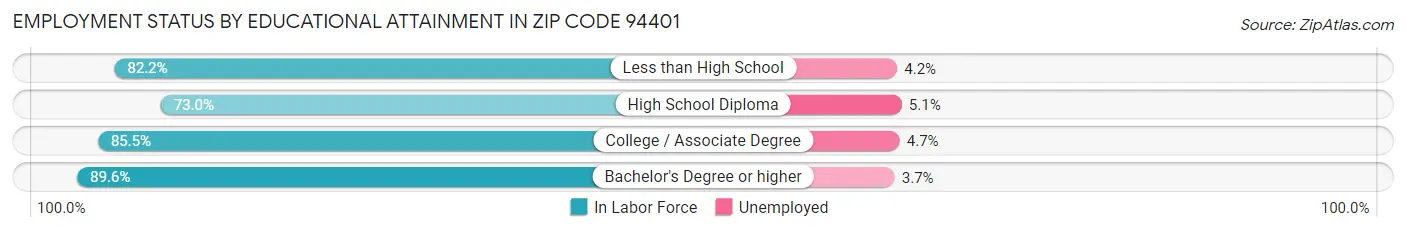 Employment Status by Educational Attainment in Zip Code 94401