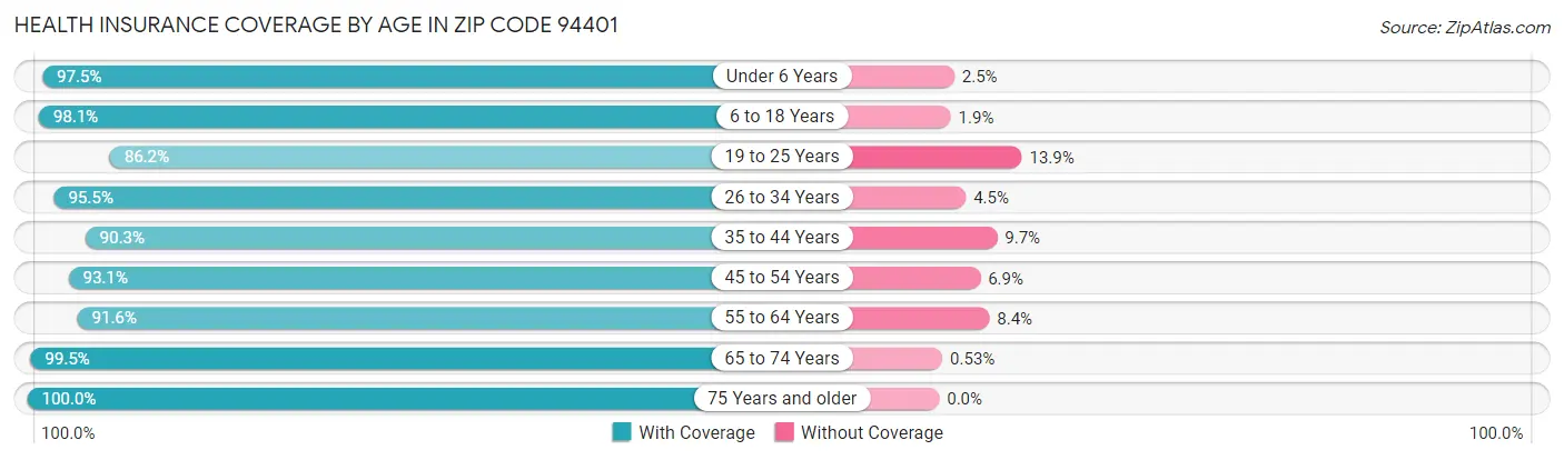 Health Insurance Coverage by Age in Zip Code 94401