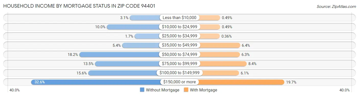 Household Income by Mortgage Status in Zip Code 94401