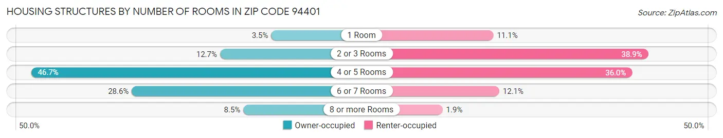 Housing Structures by Number of Rooms in Zip Code 94401