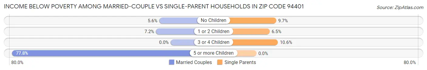 Income Below Poverty Among Married-Couple vs Single-Parent Households in Zip Code 94401