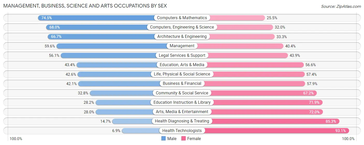 Management, Business, Science and Arts Occupations by Sex in Zip Code 94401