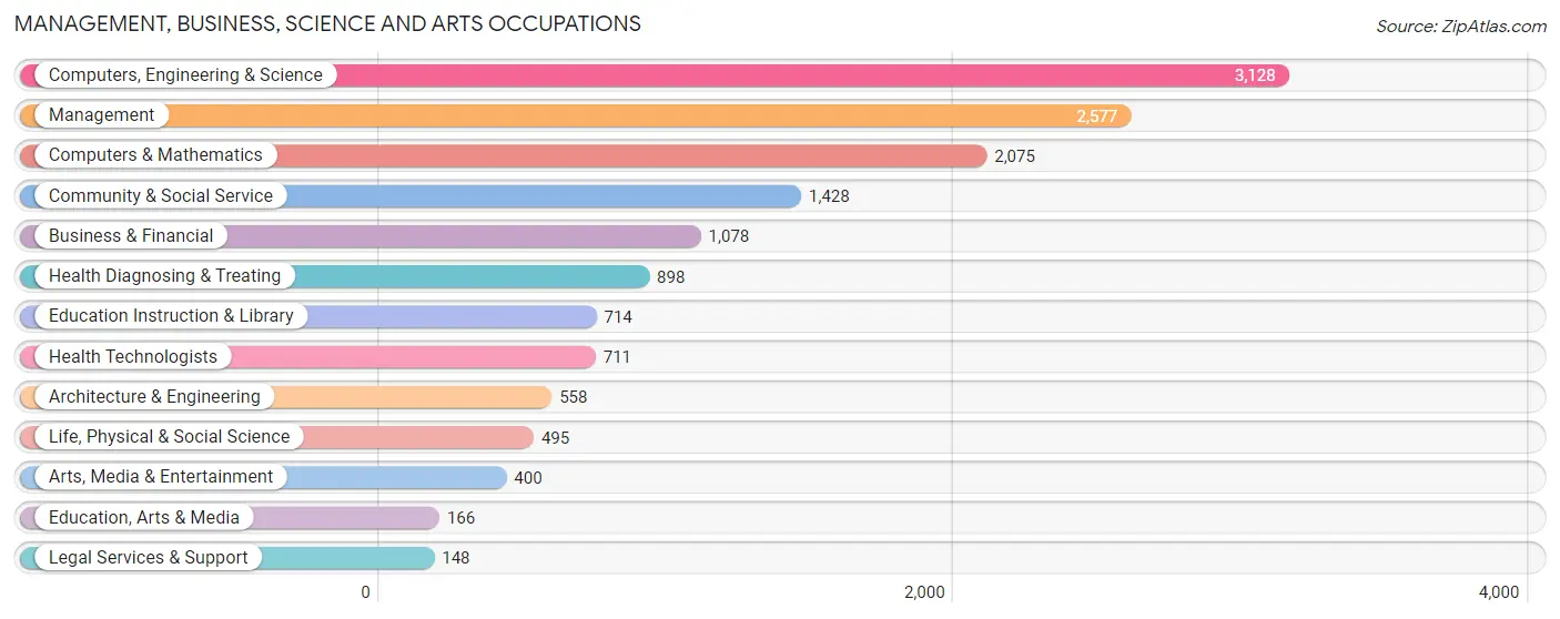 Management, Business, Science and Arts Occupations in Zip Code 94401