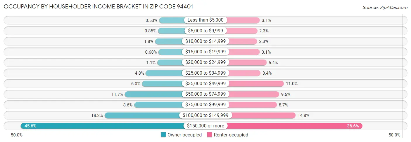 Occupancy by Householder Income Bracket in Zip Code 94401