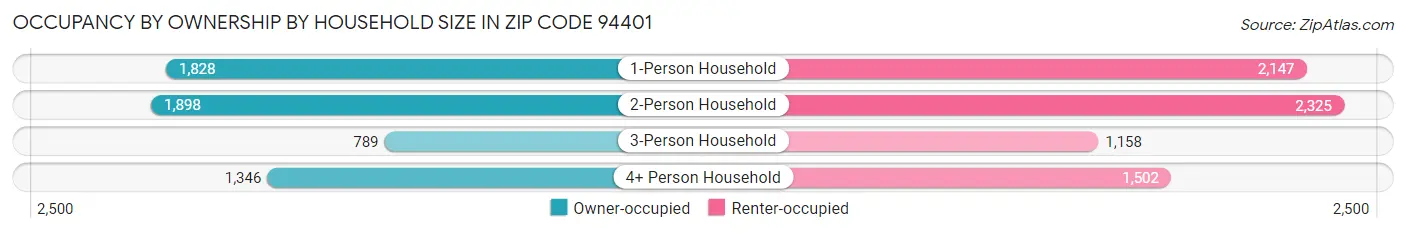 Occupancy by Ownership by Household Size in Zip Code 94401