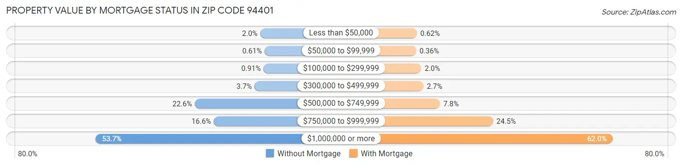 Property Value by Mortgage Status in Zip Code 94401