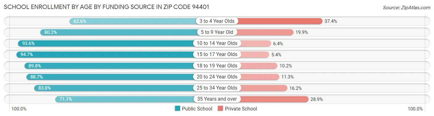 School Enrollment by Age by Funding Source in Zip Code 94401