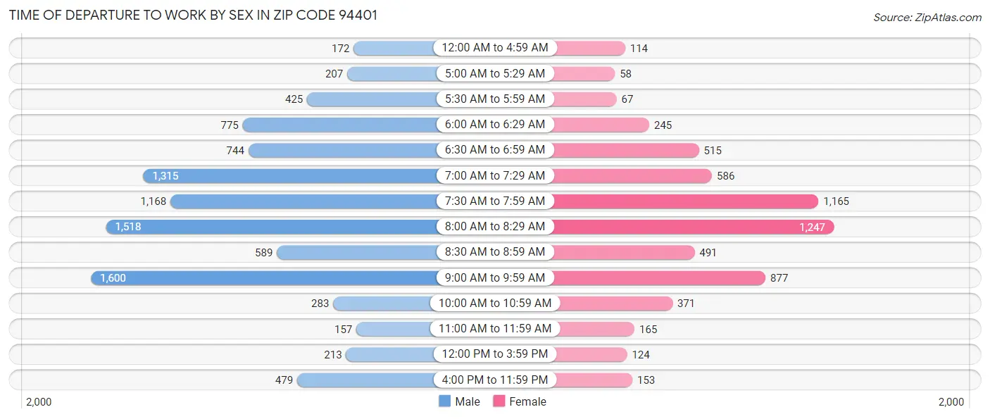 Time of Departure to Work by Sex in Zip Code 94401