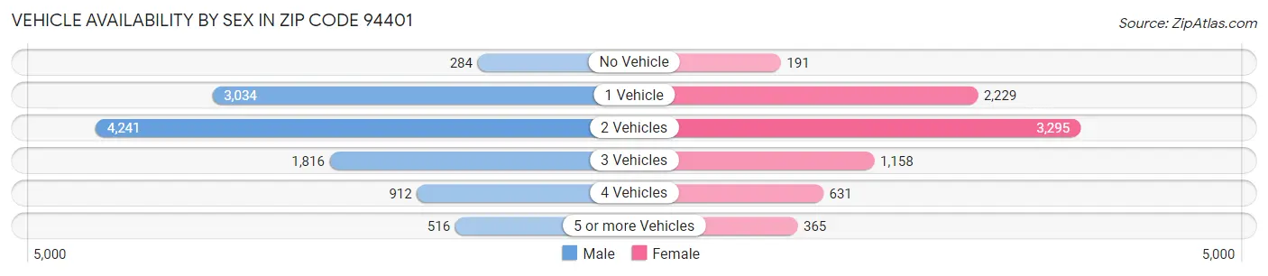 Vehicle Availability by Sex in Zip Code 94401