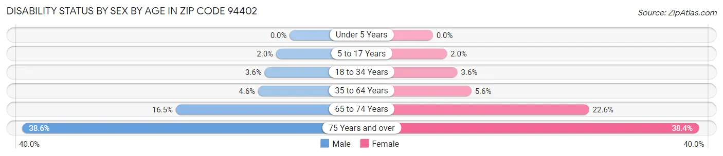 Disability Status by Sex by Age in Zip Code 94402