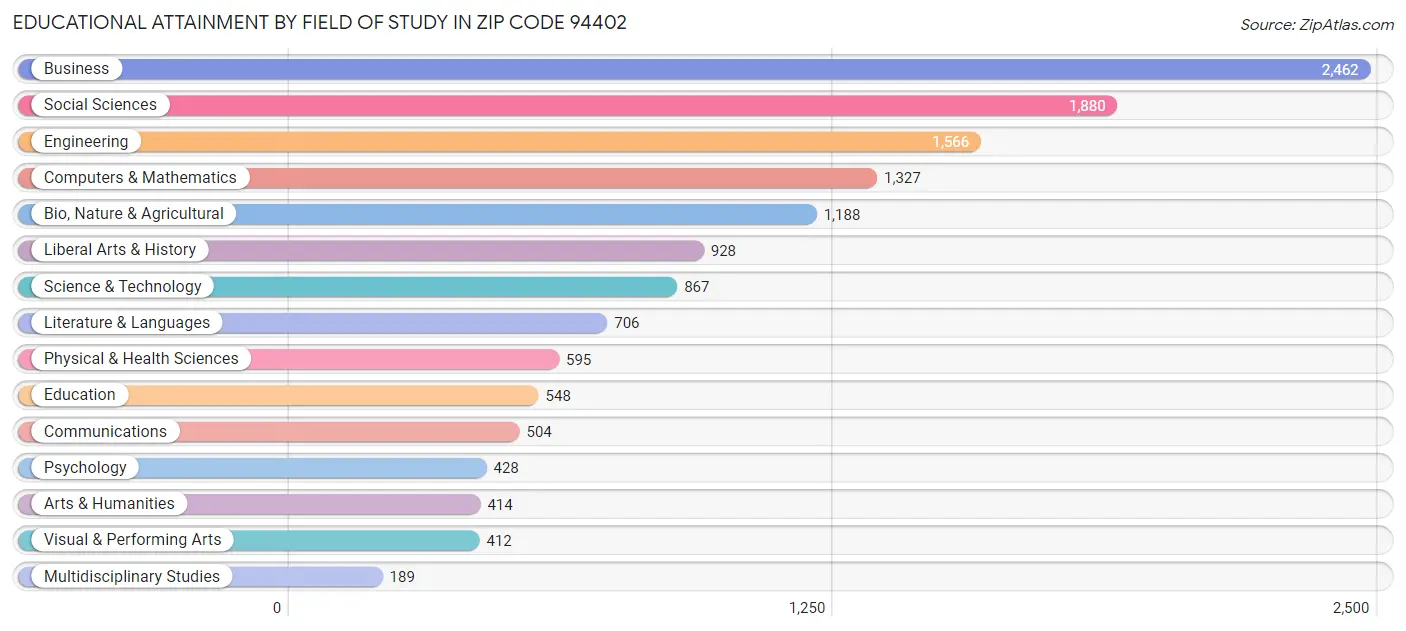 Educational Attainment by Field of Study in Zip Code 94402