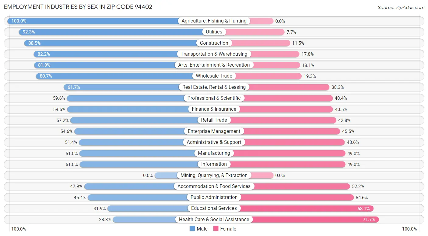 Employment Industries by Sex in Zip Code 94402