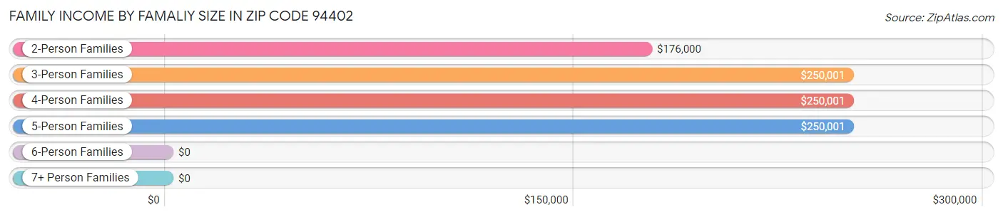 Family Income by Famaliy Size in Zip Code 94402