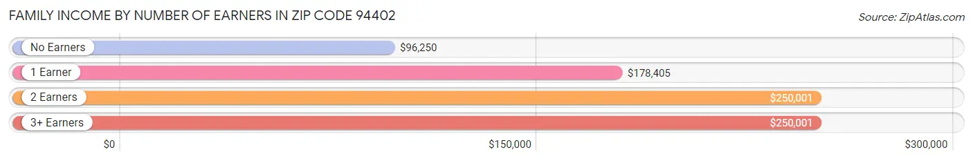 Family Income by Number of Earners in Zip Code 94402