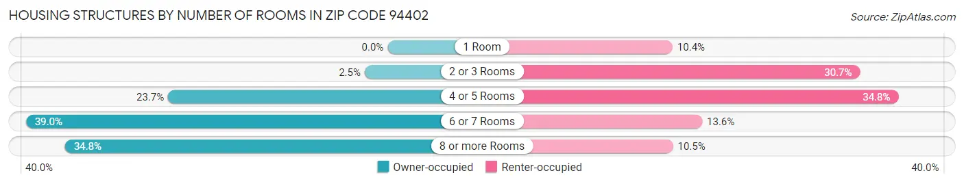 Housing Structures by Number of Rooms in Zip Code 94402