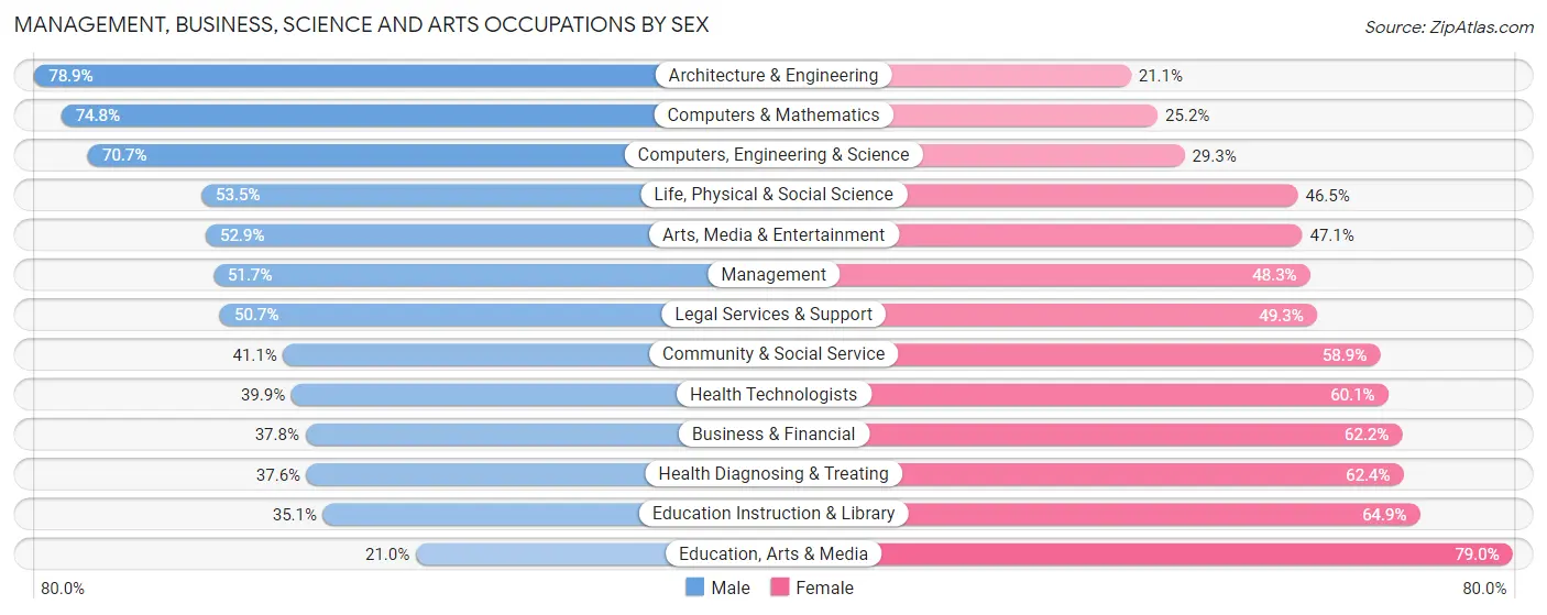 Management, Business, Science and Arts Occupations by Sex in Zip Code 94402